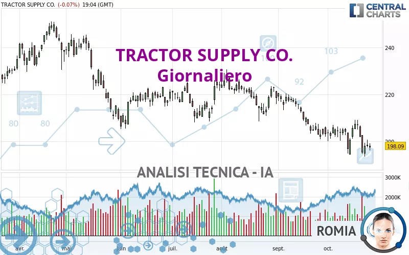 TRACTOR SUPPLY CO. - Giornaliero