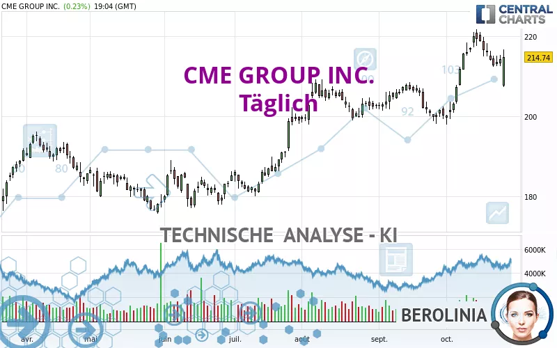 CME GROUP INC. - Täglich