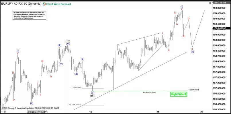 EUR/JPY - 1 uur