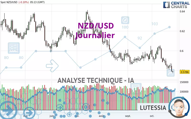 NZD/USD - Daily