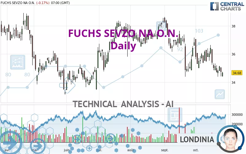 FUCHS SEVZO NA O.N. - Daily