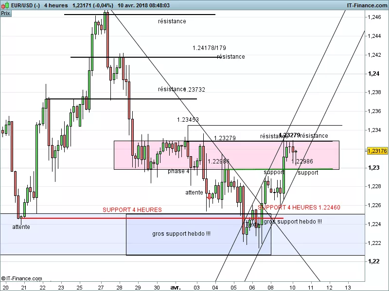 EUR/USD - 4 Std.