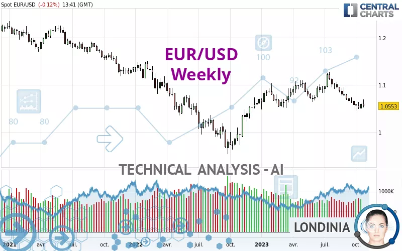 Eur Usd Weekly Technical Analysis Published On Gmt