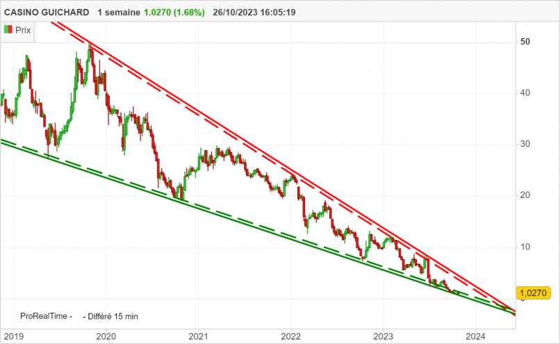 CASINO GUICHARD - Semanal