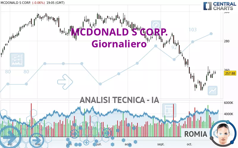 MCDONALD S CORP. - Giornaliero