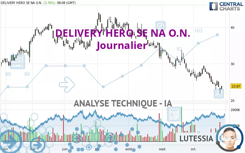 DELIVERY HERO SE NA O.N. - Journalier