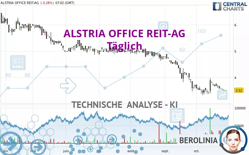 ALSTRIA OFFICE REIT-AG - Täglich