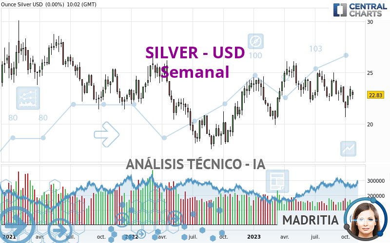 SILVER - USD - Wöchentlich