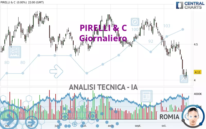 PIRELLI &amp; C - Giornaliero