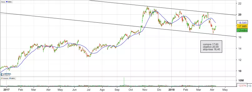 STMICROELECTRONICS - 4 uur