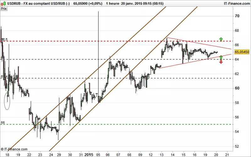 USD/RUB - 1 Std.