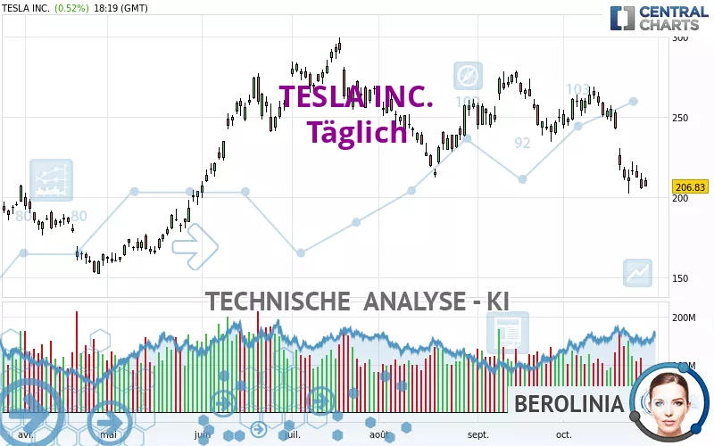 TESLA INC. - Giornaliero