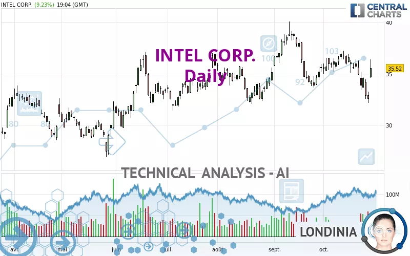 INTEL CORP. - Daily