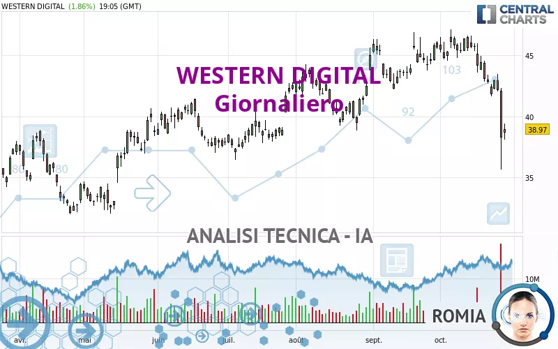 WESTERN DIGITAL - Giornaliero