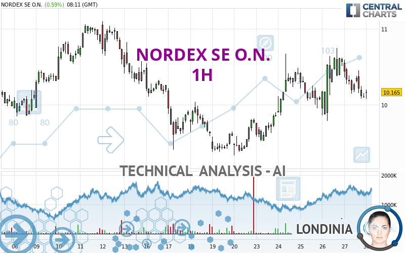 NORDEX SE O.N. - 1H