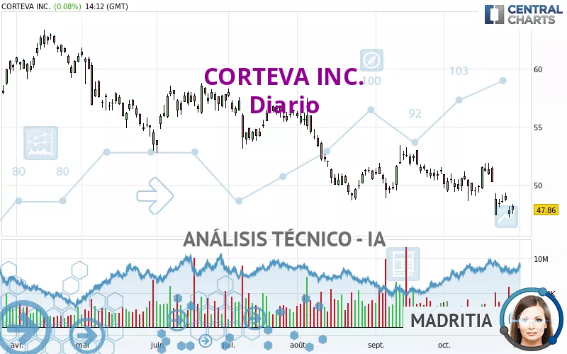 CORTEVA INC. - Diario