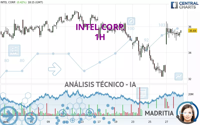 INTEL CORP. - 1H