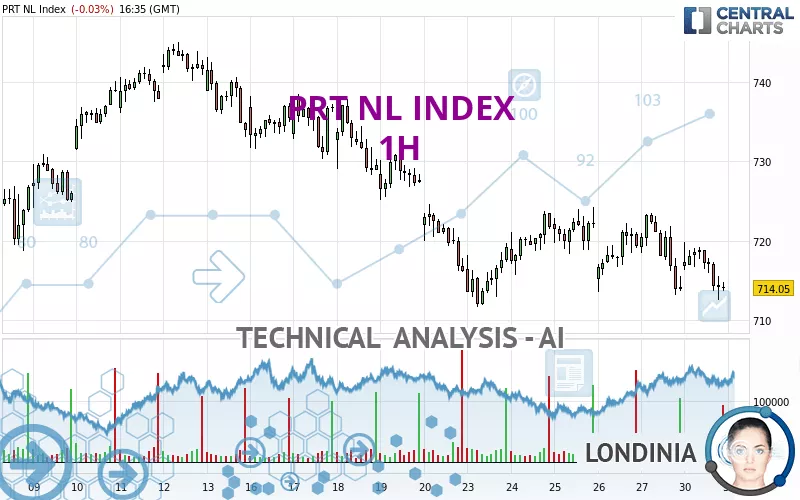 PRT NL INDEX - 1H