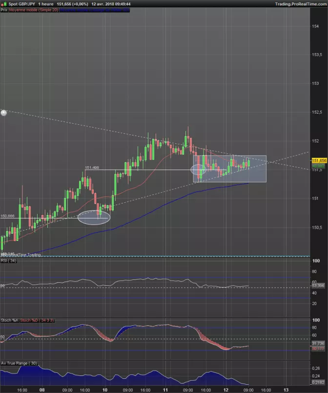 GBP/JPY - 1H