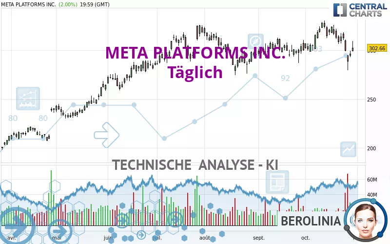 META PLATFORMS INC. - Täglich