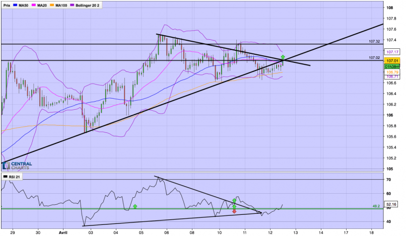 USD/JPY - 2H