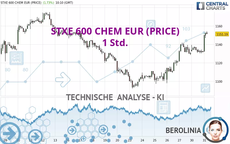 STXE 600 CHEM EUR (PRICE) - 1 Std.