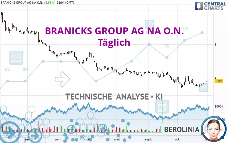 BRANICKS GROUP AG NA O.N. - Täglich