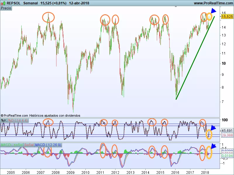 REPSOL - Semanal