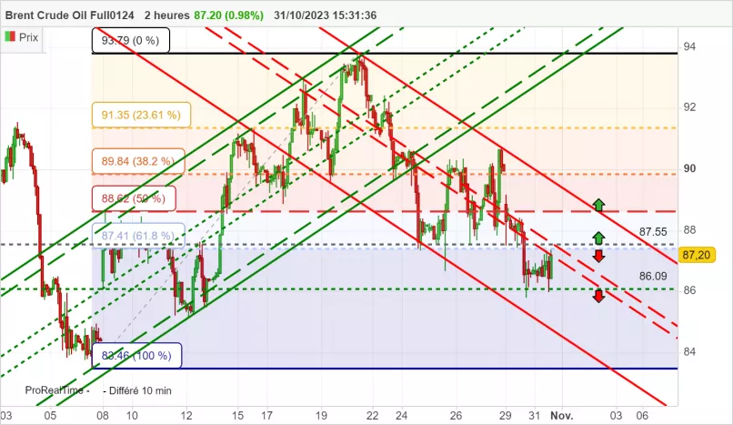 BRENT CRUDE OIL - 2H