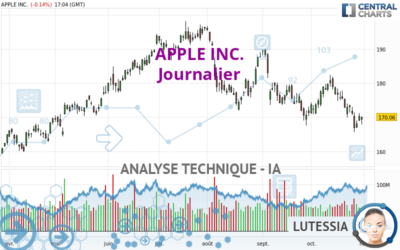 APPLE INC. - Daily