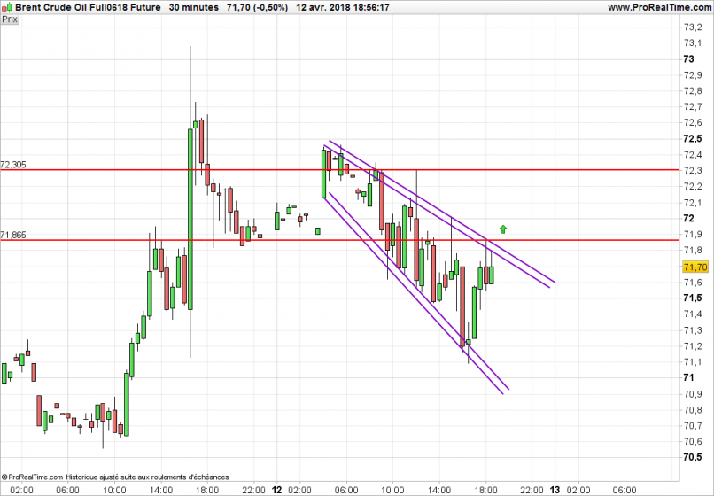 BRENT CRUDE OIL - 30 min.