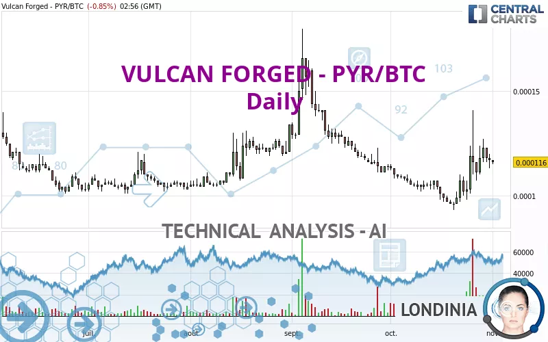 VULCAN FORGED - PYR/BTC - Daily