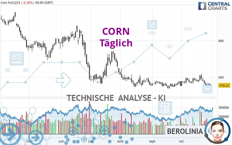 CORN - Täglich