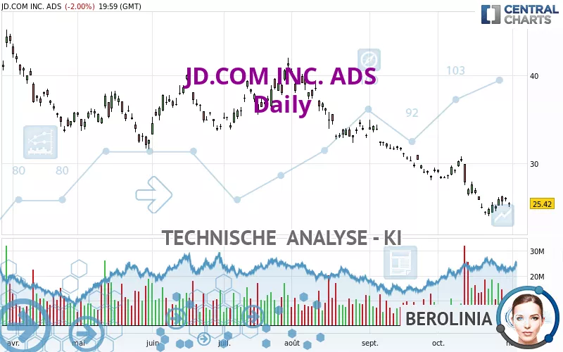 JD.COM INC. ADS - Täglich