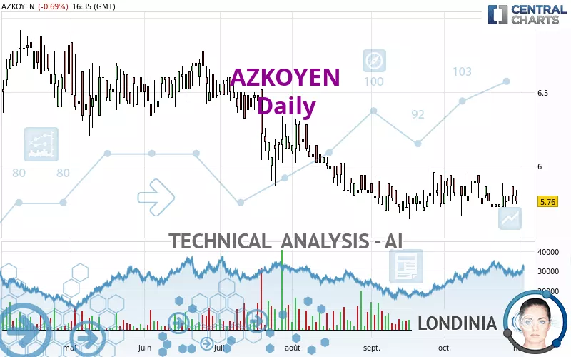 AZKOYEN - Daily