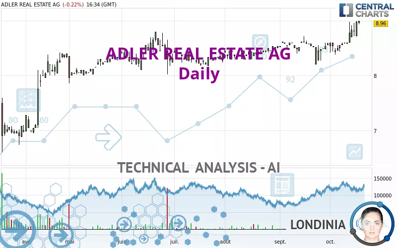 ADLER REAL ESTATE AG - Daily