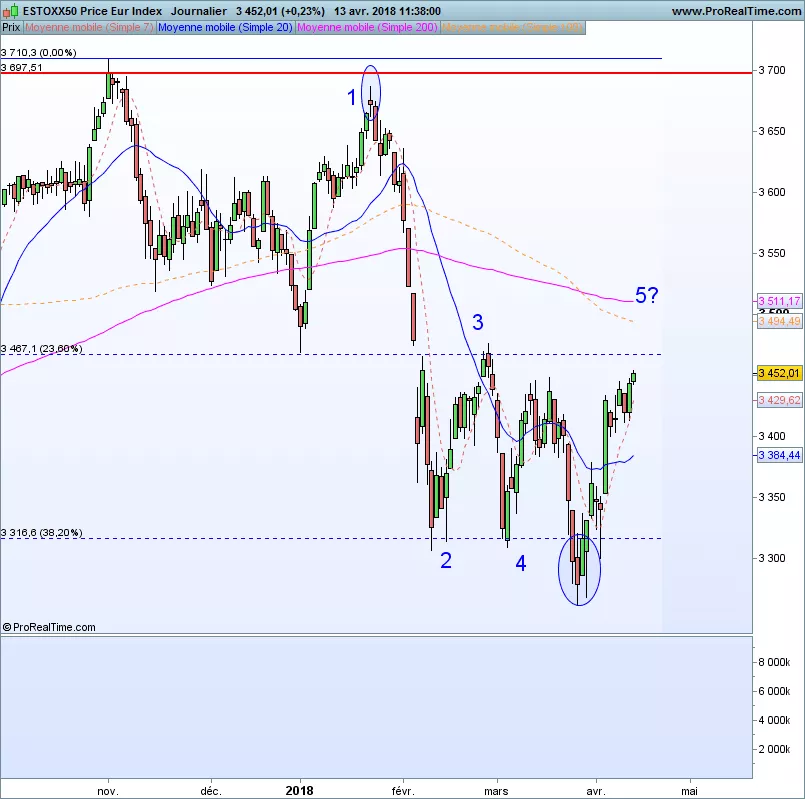 ESTOXX50 PRICE EUR INDEX - Täglich