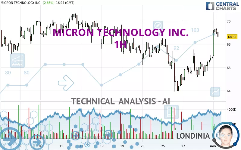 MICRON TECHNOLOGY INC. - 1H