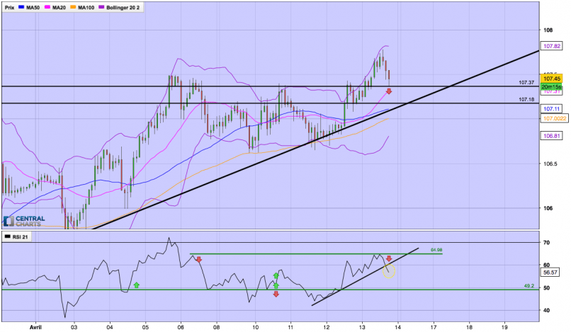 USD/JPY - 2 uur