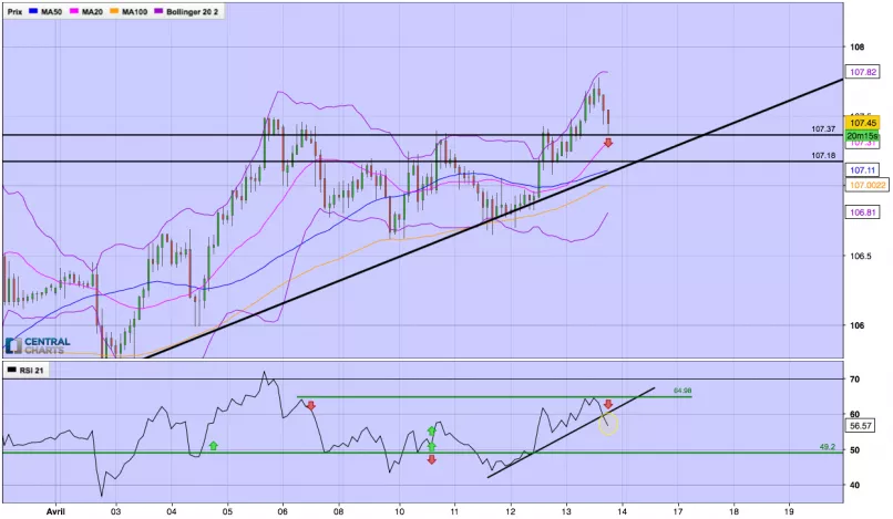 USD/JPY - 2 Std.