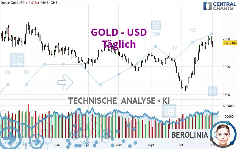 GOLD - USD - Giornaliero