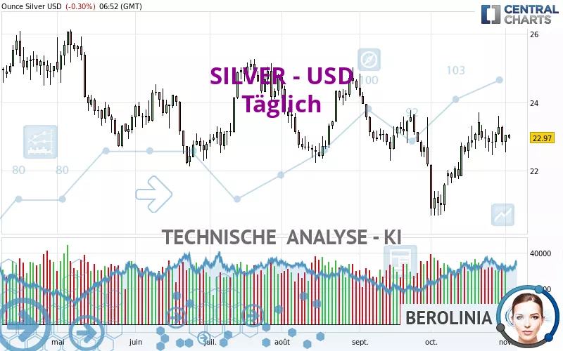 SILVER - USD - Täglich