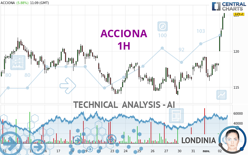 ACCIONA - 1 uur