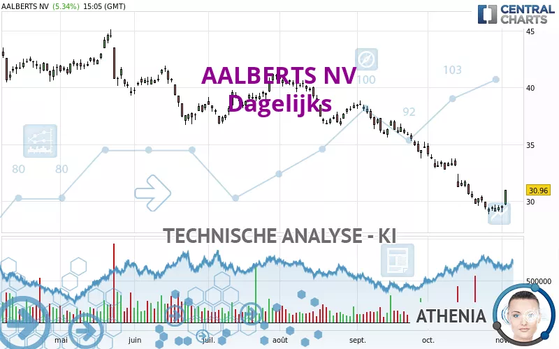 AALBERTS NV - Dagelijks