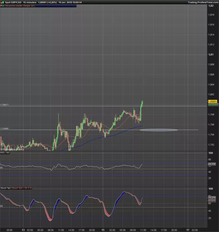 GBP/CAD - 15 min.