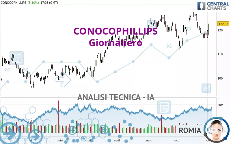 CONOCOPHILLIPS - Giornaliero