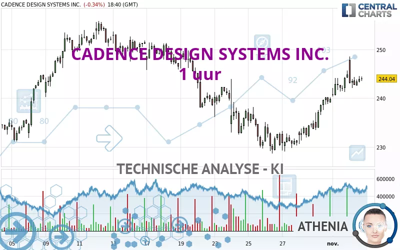 CADENCE DESIGN SYSTEMS INC. - 1 uur