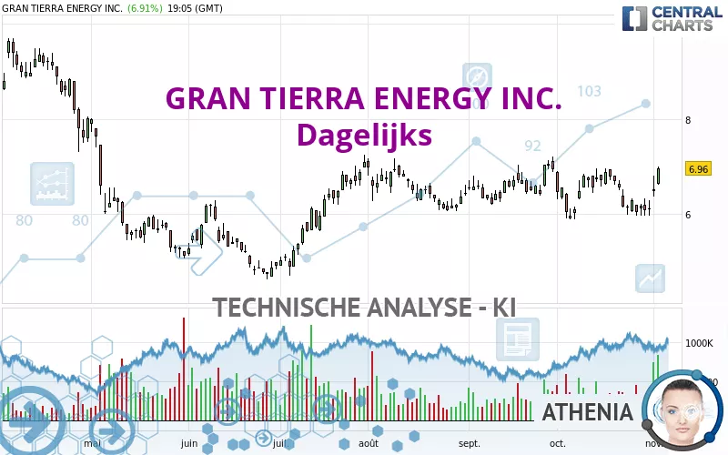 GRAN TIERRA ENERGY INC. - Dagelijks