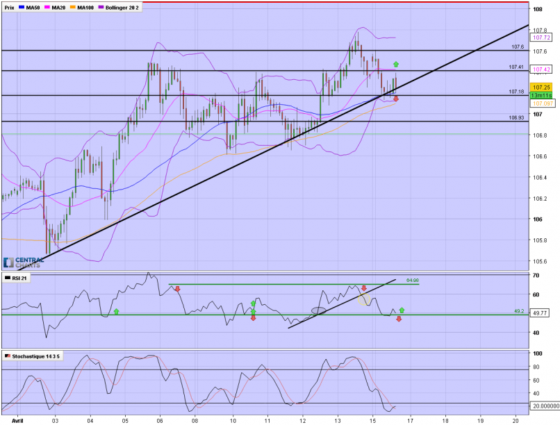 USD/JPY - 2 Std.