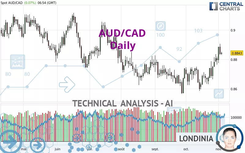 AUD/CAD - Daily